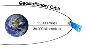 Geostationary orbit