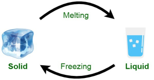 Melting point