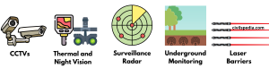 Comprehensive Integrated Border Management System