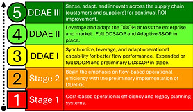Demand Driven Versus Supply Driven Development Models