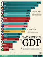 India’s Tax-GDP Ratio: Current Figures and Trends