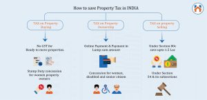 Municipal Taxes in India