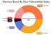 Heat wave Vulnerability Index