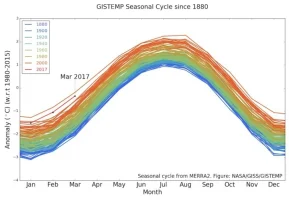 NASA: May 2017 is the second hottest month in 137 years 