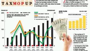 Demonetisation and Its impacts on Tax Revenues