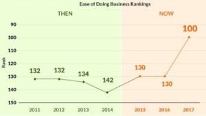 World Bank’s Ease of Doing Business