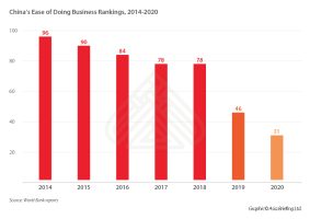 Ease of Business Ranking- 2018