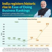 India's ranks 100th in World Bank's Doing Business Report 2018