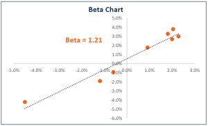 Beta (finance)