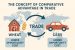 Comparative advantage