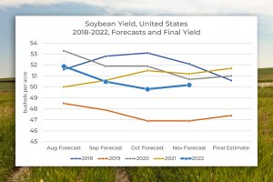 Estimates of Crop Production