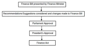 Finance Bill or Finance Act