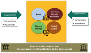 Financial Conglomerates or systemically important financial institutions (SIFIs)