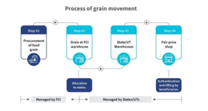 Foodgrain Management in India