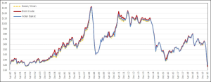 Indian Basket Price of Crude Oil