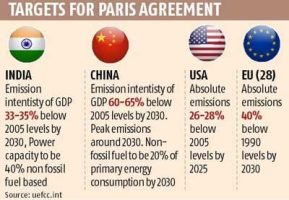 India’s Intended Nationally Determined Contribution