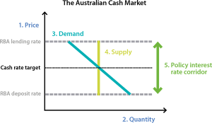Interest rate corridor