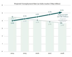What are trends in Employment Elasticity in India?
