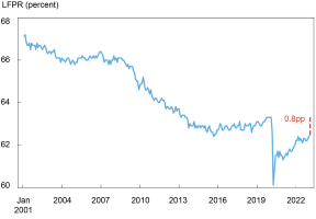 Labour Force Participation Rate