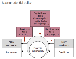 Macroprudential Policy