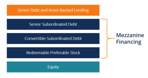 Mezzanine Financing