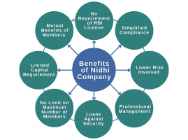 Nidhi(Mutual Benefit Society)