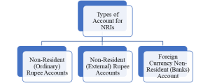 Non-Resident Indian Deposits (NRI Deposits)