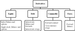 Organisation of Derivatives Market in India
