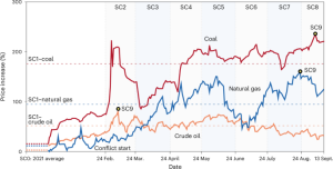 Parity Pricing of petroleum products in India