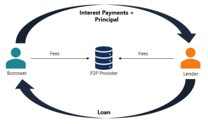 Peer to peer (P2P) lending