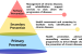 Primary, Secondary and Tertiary HealthCare