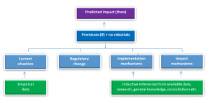 Regulatory Impact Analysis (RIA)