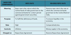 Repo Rate and Reverse Repo Rate