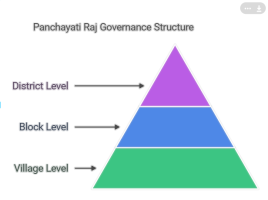 Structure and Major Functions of Panchayati Raj Institutions (PRIs) in India