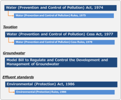 Water (Prevention and Control of Pollution) Cess