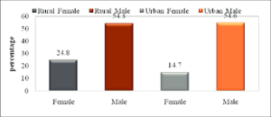Worker Population Ratio