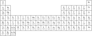 Electronegativity