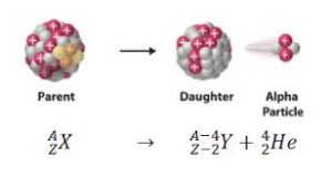 Alpha decay
