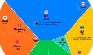 Hong Kong surpasses Japan to be world’s 3rd biggest Stock Market