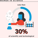 UNESCO: Women still under-represented in Science and Technology
