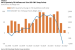 Decline in FDI Inflow