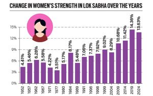 Women Representation in Lok Sabha