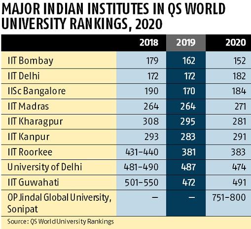 IIT-Bombay best-ranked Indian institute in QS World Rankings – GKToday
