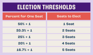 What happens when a representative is elected from more than one seat?