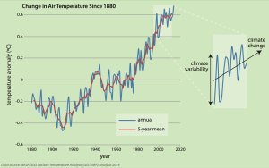 Climate Change and Climate Variability