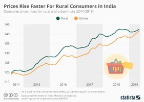 Consumer Price Index(Urban) and Consumer Price Index(Rural)
