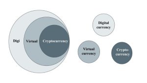 Crypto Currency / Virtual Currency / Digital Currency