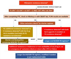 Treatment of Tuberculosis in India