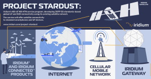 D2D (Direct-to-Device) Satellite Programs