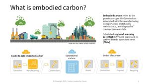 Embodied carbon